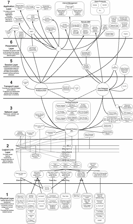 protocoles dans le modèles OSI