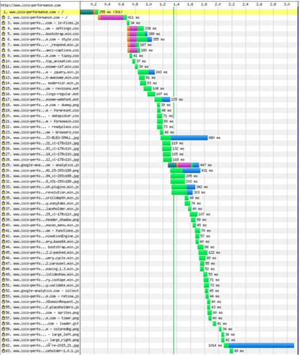 Chargement de la page sur IE8 n'utilisant pas SPDY