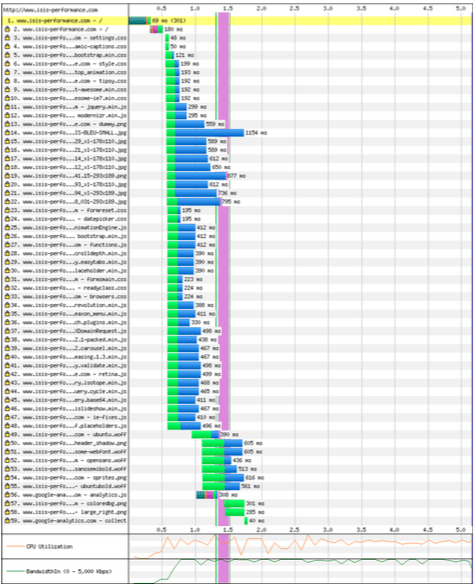 Chargement de la page sur Google Chrome avec SPDY