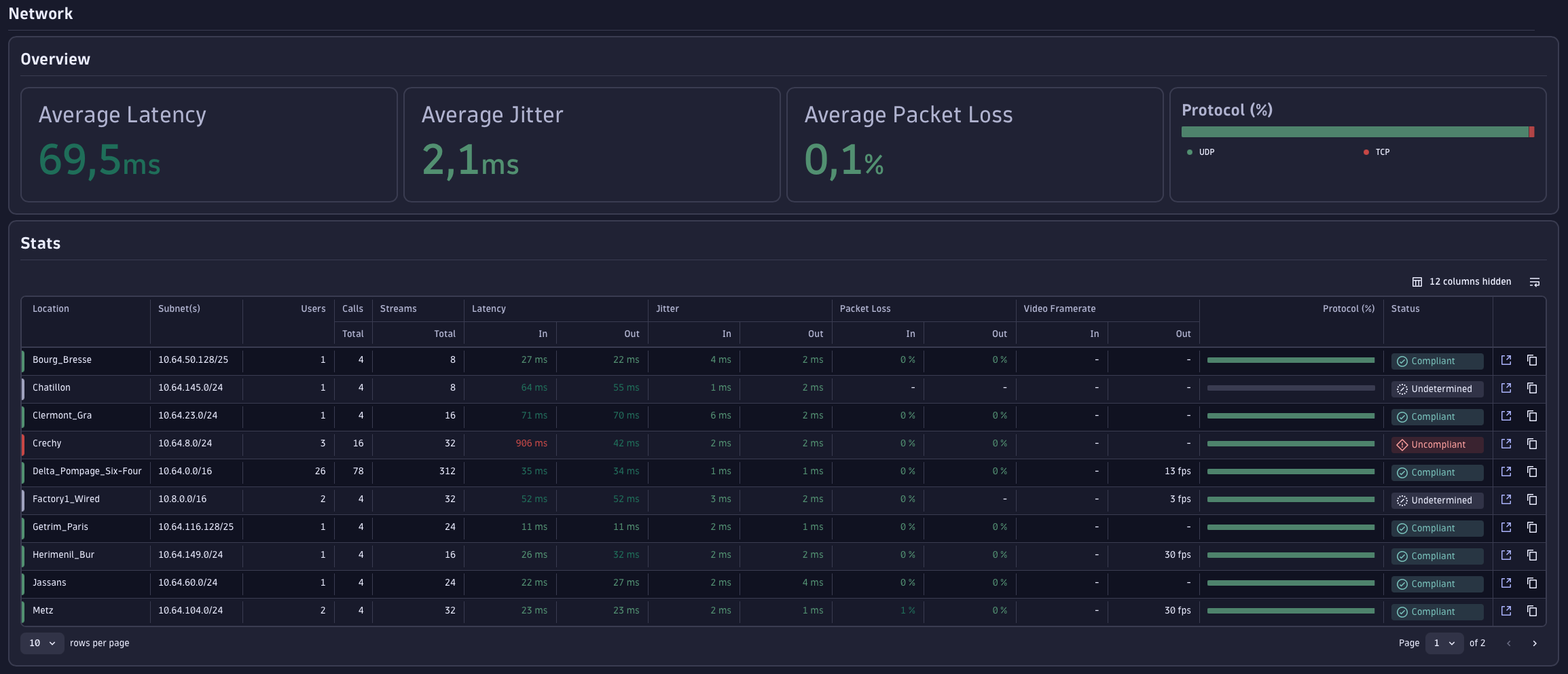 Teams App - Site Network Performance Assessment