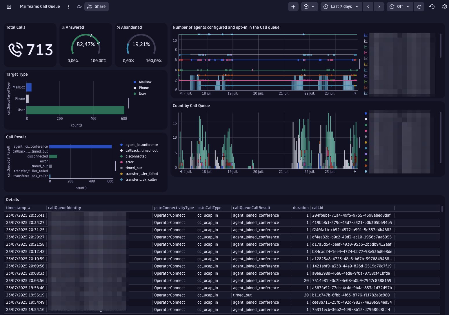 Phenisys Teams Observability dashboard showing Call Queue and Auto Attendant flow metrics